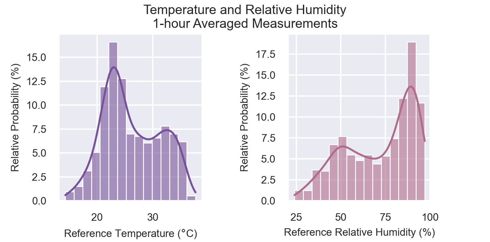 Meteorological distribution plot for temperature and relative humidity measurements recorded during the testing period.