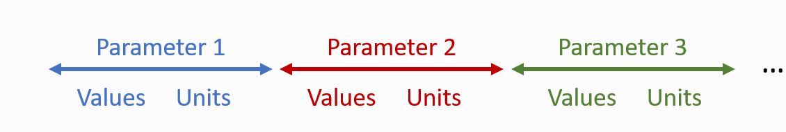 Grouping of parameter columns in SDFS datasets. Columns corresponding to a particular parameter (for sensor datasets, this includes a column listing the concentration values and a column for the parameter units of measure) are listed adjacent to each other.