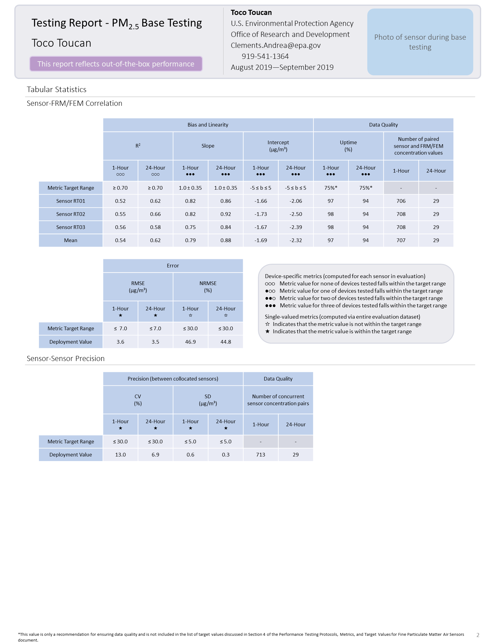 The second page of the performance report. Tabular statistics are listed for the sensor vs. FRM/FEM correlation, indicating individual sensor unit regression statistics (coefficient of determination, slope, intercept) and data quality (the uptime percentage and number of paired sensor and FRM/FEM concentration pairs). Also in the sensor vs. FRM/FEM correlation section is a table containing error metric values (RMSE and NRMSE). Below is a section for inter-sensor precision (sensor vs. sensor). A table in this section indicates the precision metric values including CV and SD, and data quality (uptime and the number of paired hourly measurement periods that all sensors were concurrently recording alongside the reference monitor).