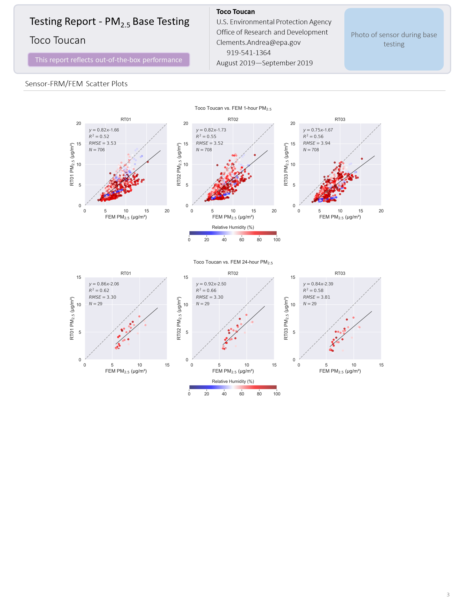 The third page of the performance report. This page includes sensor vs. FRM/FEM scatter plots for each sensor in the testing group at both 1-hour and 24-hour averages. Data pairs are colored by the relative humidity recorded by an independent monitor at the testing site to indicate whether humidity biases sensor measurements.