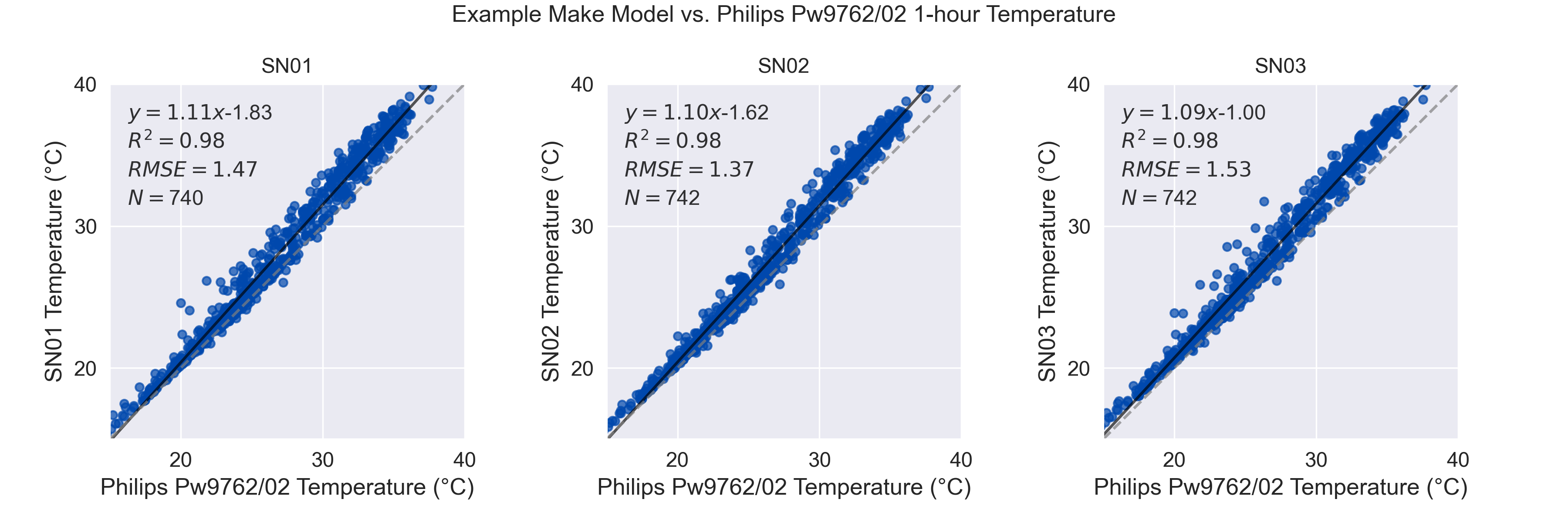 Scatter plot indicating the agreement between internal (i.e. onboard) meteorological sensor measurements for either temperature or relative humidity against concurrently recorded measurements by an independent monitor at the testing site.