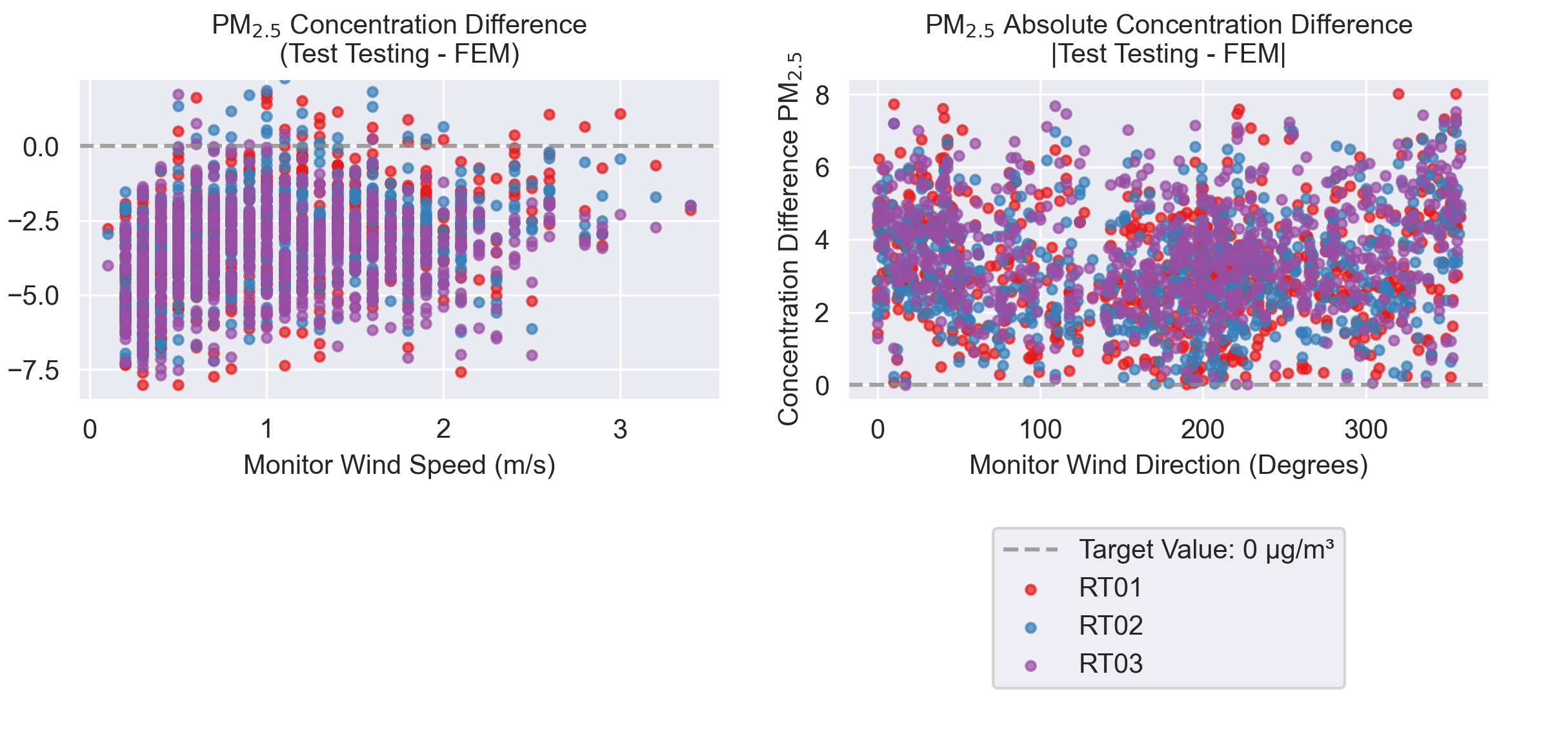 Scatter plots indicating the influence of wind speed and wind direction on sensor measurements by plotting the concentration difference (sensor-reference) vs. wind speed or the absolute concentration difference (sensor-reference) vs. wind direction.