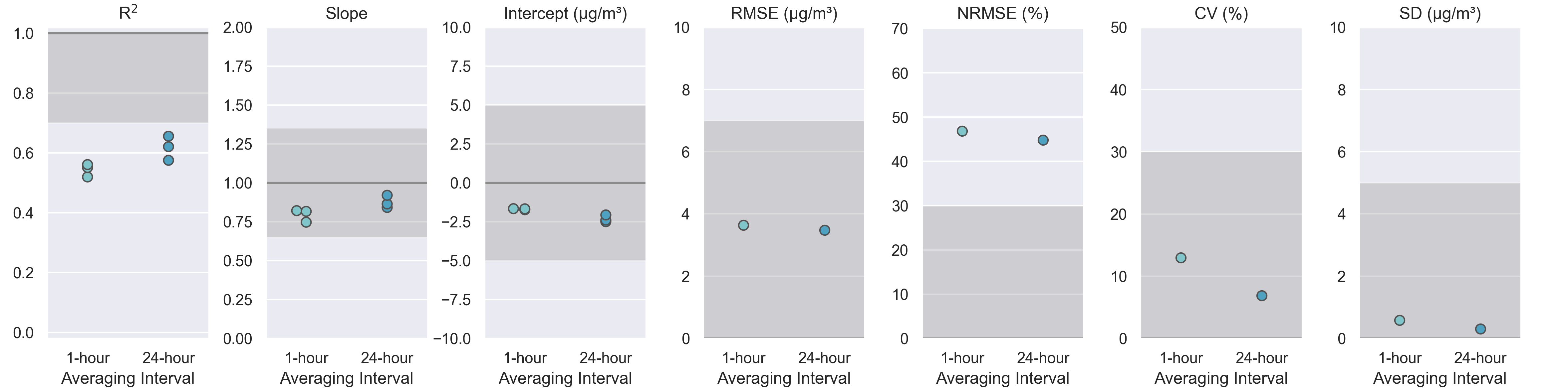 Figure displaying multiple subplots for graphing how sensors perform against the statistical metrics recommended by EPA for evaluating air sensor performance.
