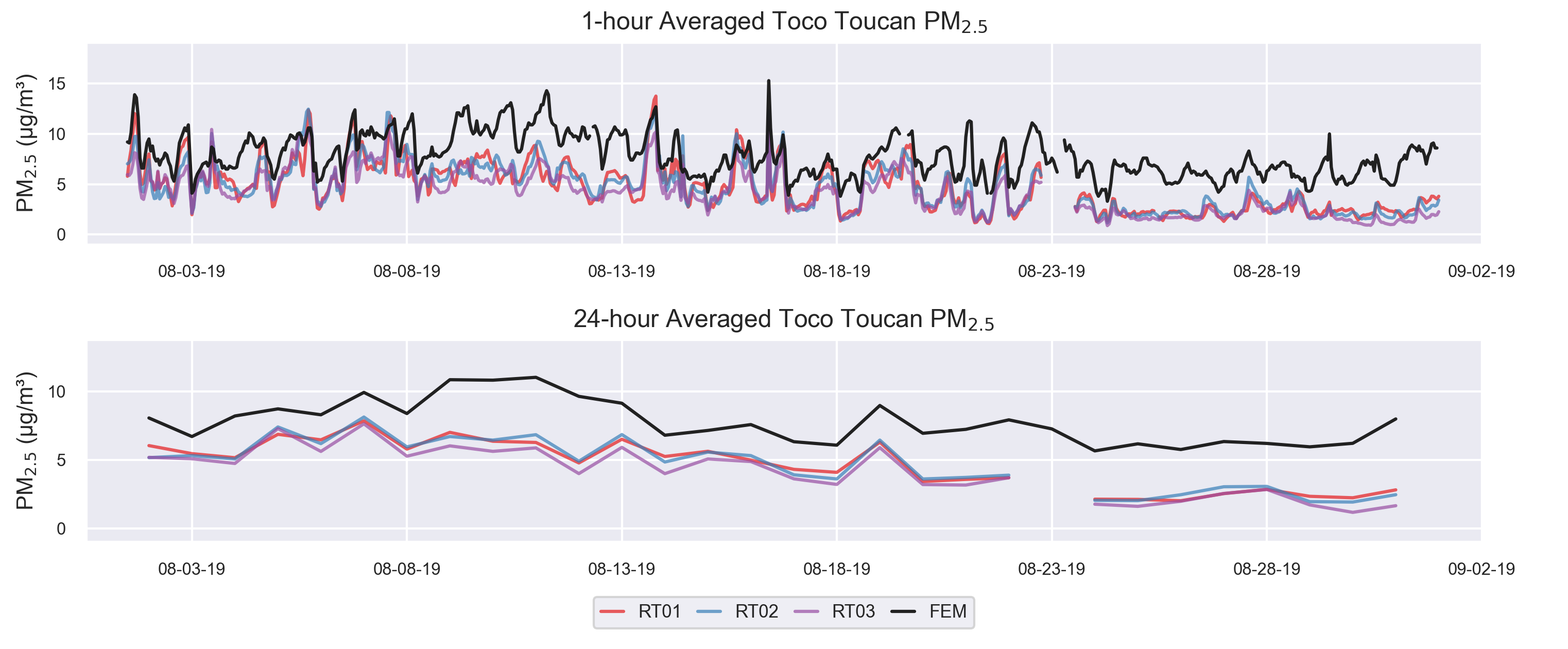 Time series plot indicating the variation in sensor and FRM/FEM measurements at 1-hour and 24-hour averaging intervals over the testing period.