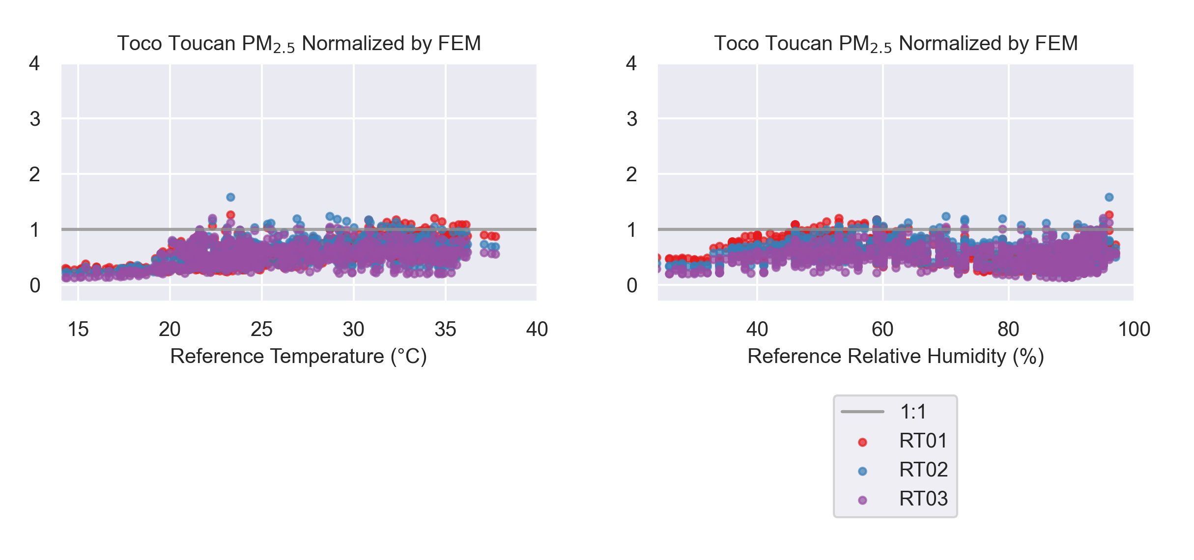 Normalized scatter plots indicating the influence of temperature and relative humidity on sensor measurements by plotting normalized sensor-reference data pairs (i.e., sensor concentration divided by concurrently recorded reference concentration) vs. the meteorological parameter (either temperature or relative humidity).