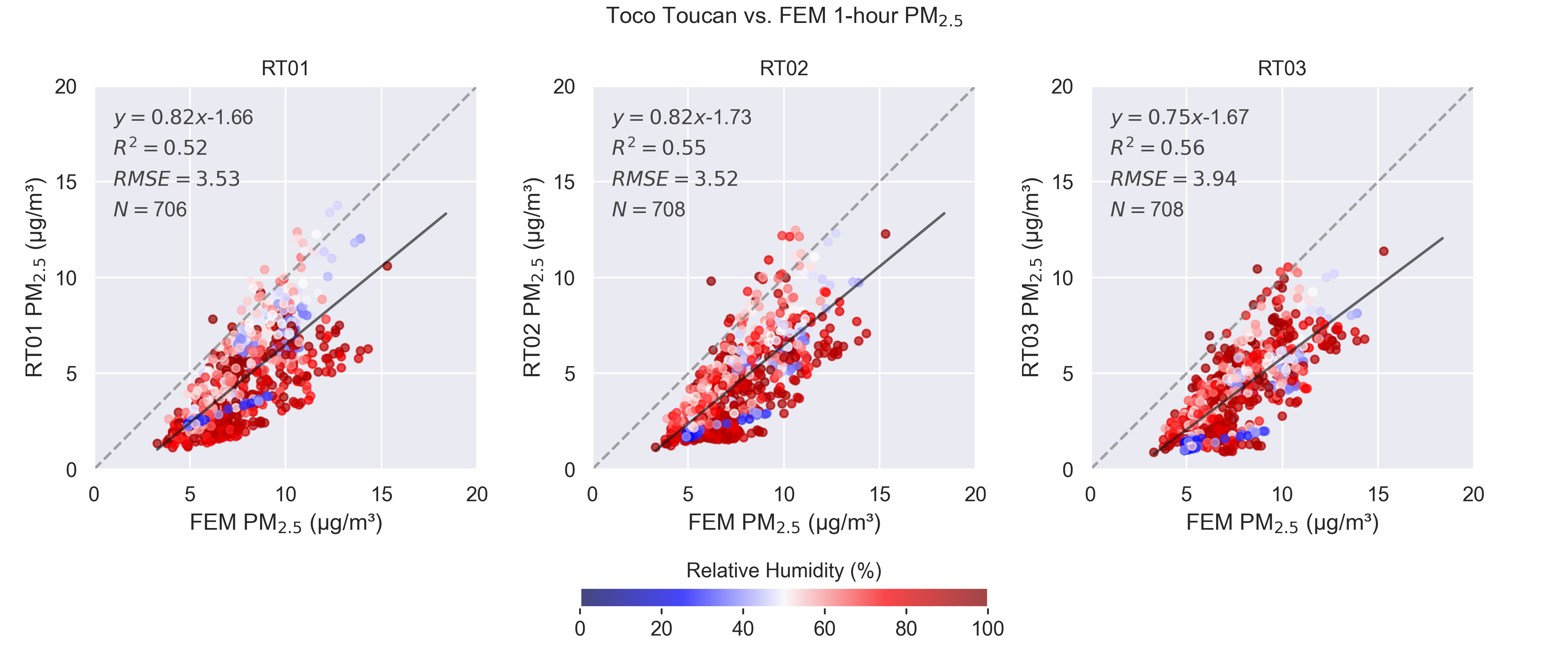 Scatter plot indicating the agreement between sensor parameter measurements (example shown is for fine particulate matter) against concurrently recorded measurements by an FRM/FEM instrument at the testing site.